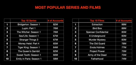 Most viewed movies and TV series .